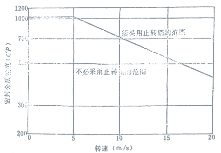 靜環采用止轉銷的選用范圍